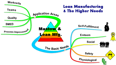 Maslow & Lean Manufacturing