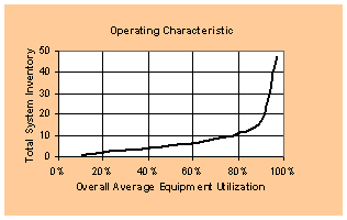 Inventory vs. capacity Chart