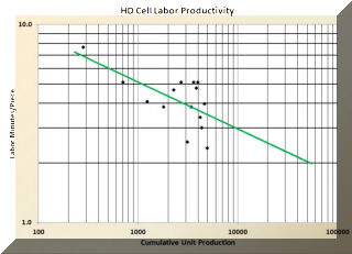 Learning Curve for cell