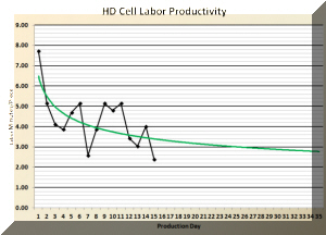 Workcell Productivity-Timescale