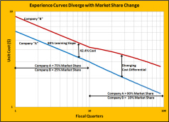Market Share Effects