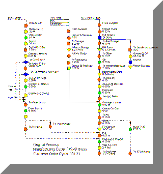 Present State Information flow Process map