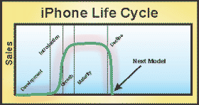 iPhone Life Cycle