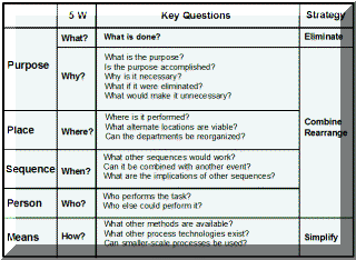 Key Questions-Who,What,When,Where,How &Why