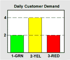 Daily Customer Demand