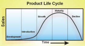 Product Life Cycles