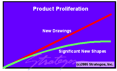 GT Product Proliferation