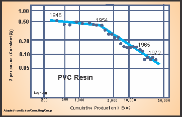 PVC Resin