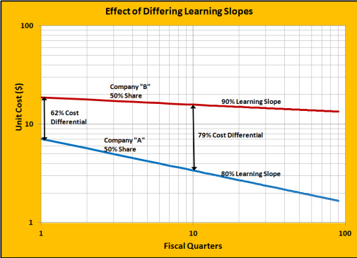 Effect of Experience Curve Slope