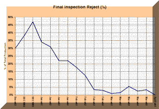 Final Inspect Reject Chart