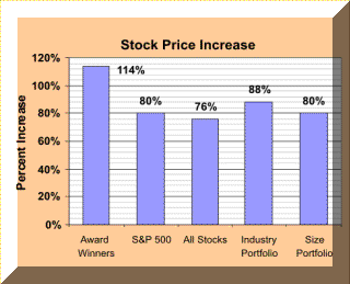 Stock Price Increase