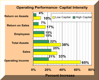 Operating Performance & Capital Intensity