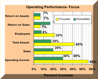 Operating Performance and Focus