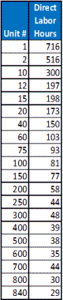 Learning Curve Example Data