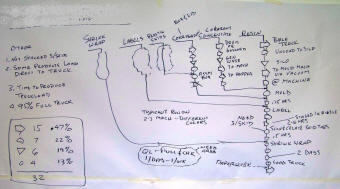 Original Process Chart