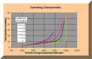 Manufacturing System Operating Characteristics
