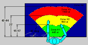 Horizontal Reach Zones