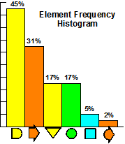 Element Frequency diagram