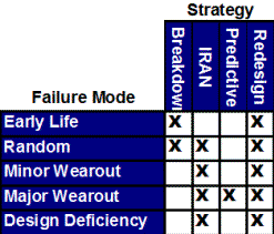 Failure Modes & Strategy