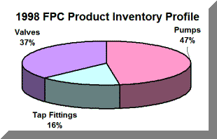 Inventory by product
