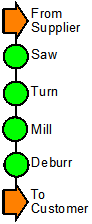 Ideal State Process chart/map