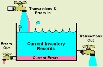 Inventory errors & Cycle Counting