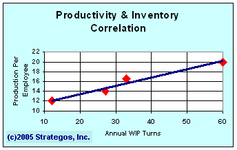 inventory & productivity