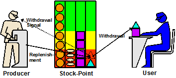 Kanban Operation