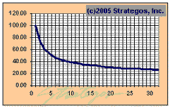 Learning Curve Effect