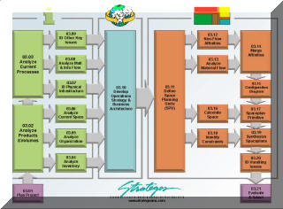 Macro Plant Layout Design