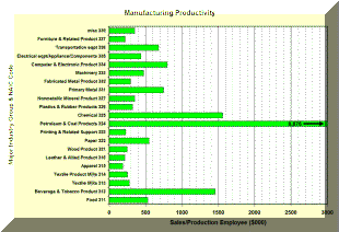 manufacturing productivity data-sales per employee