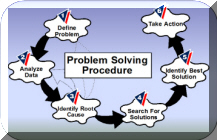 a3 problem solving root cause analysis