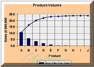 Product Volume Chart