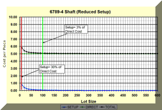 Reduced setup cost-mto