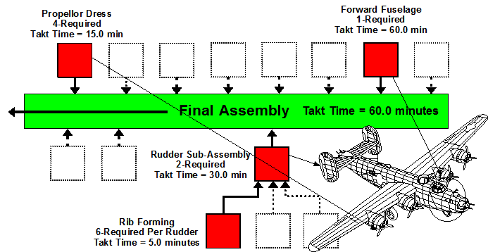 All About Takt Time Strategos 