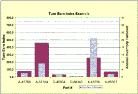 Turn-earn Index Example