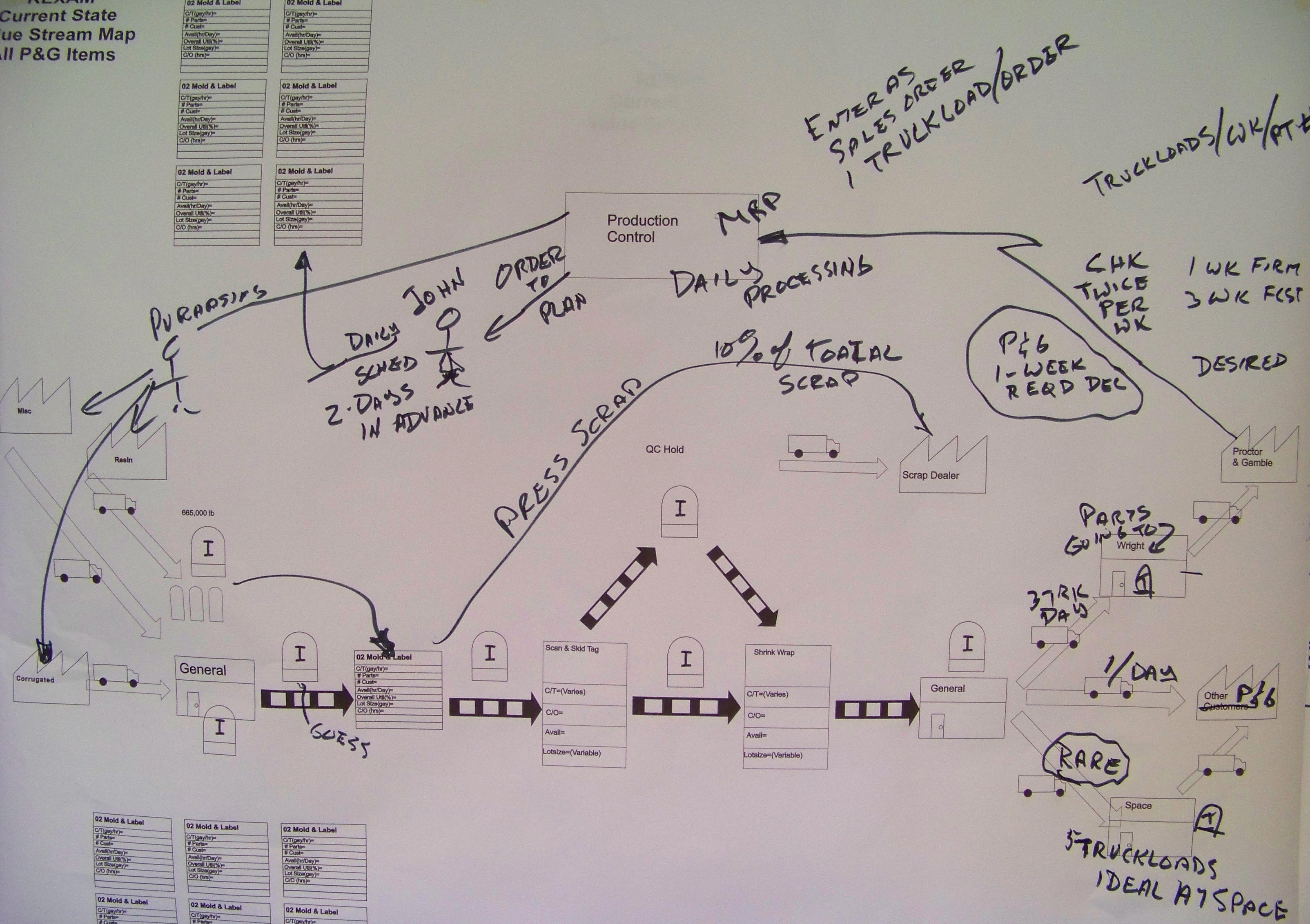 Extended Value Stream Map