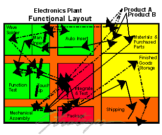 product focused layout